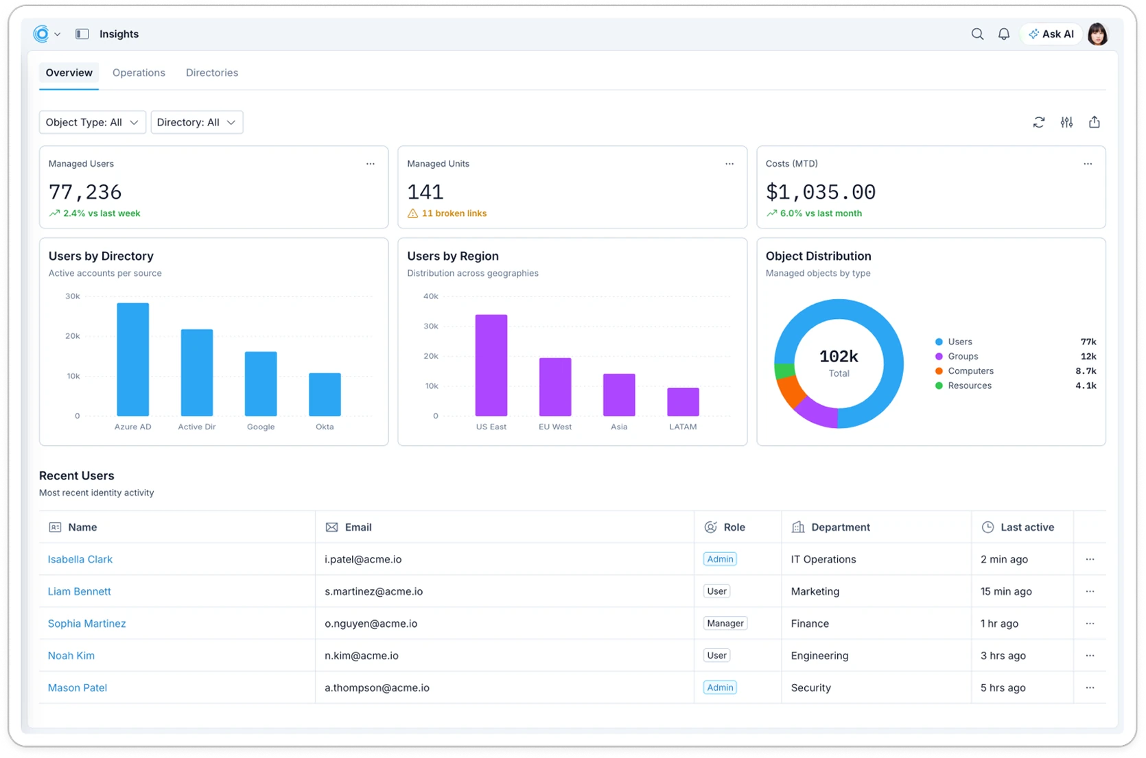 Active Roles Insights dashboard with managed users, units, costs and charts by directory and region