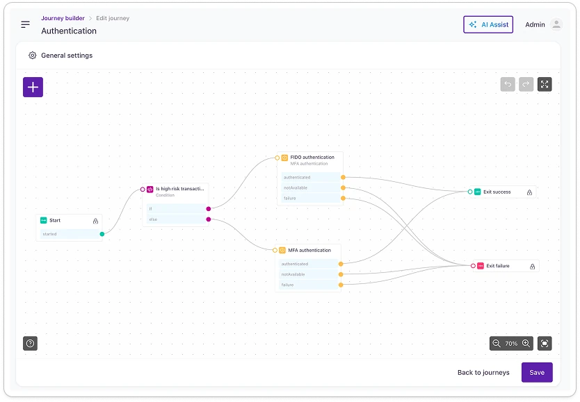 Journey Builder canvas with a risk condition branching into FIDO and MFA authentication and success or failure exits